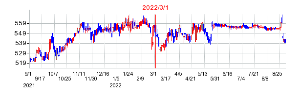 2022年3月1日 15:43前後のの株価チャート